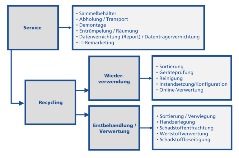 ConJob Fließschema: Oben rechts Service mit den Leistungsangeboten Sammelbehälter, Abholung/Transport, Demontage, Entrümpelung/Räumung, Datenvernichtung (Report) und Datenträgervernichtung sowie IT-Remarketing. Vom Kasten Service aus geht es noch zu einem weiteren Kasten mit dem Titel Recycling, aufgeteilt in die Bereiche Wiederverwendung und Erstbehandlung bzw. Verwertung. Wiederverwendung umfasst Sortierung, Geräteprüfung, Reinigung, Instandsetzung und Online-Verwertung. Erstbehandlung/Verwertung umfasst Sortierung, Handzerlegung, Schadstoffentfrachtung, Wertstoffverwertung und Schadstoffbeseitigung.